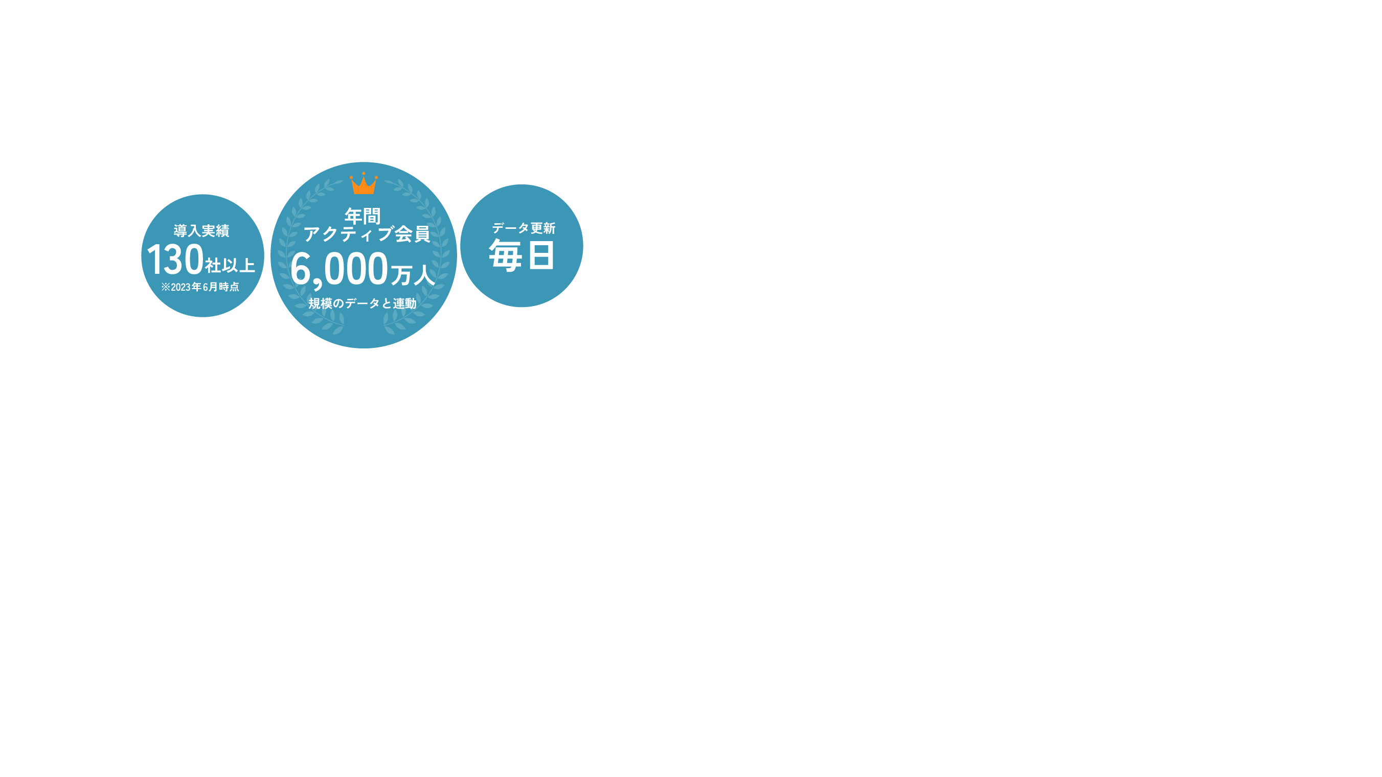 導入実績130社以上、年間アクティブ会員6,000万人、データ更新毎日、誰でも簡単にデータに基づいた説得力ある資料作成が可能に！全国のドラッグストア・スーパーマーケットの消費者購買行動データ分析の決定版サービス。