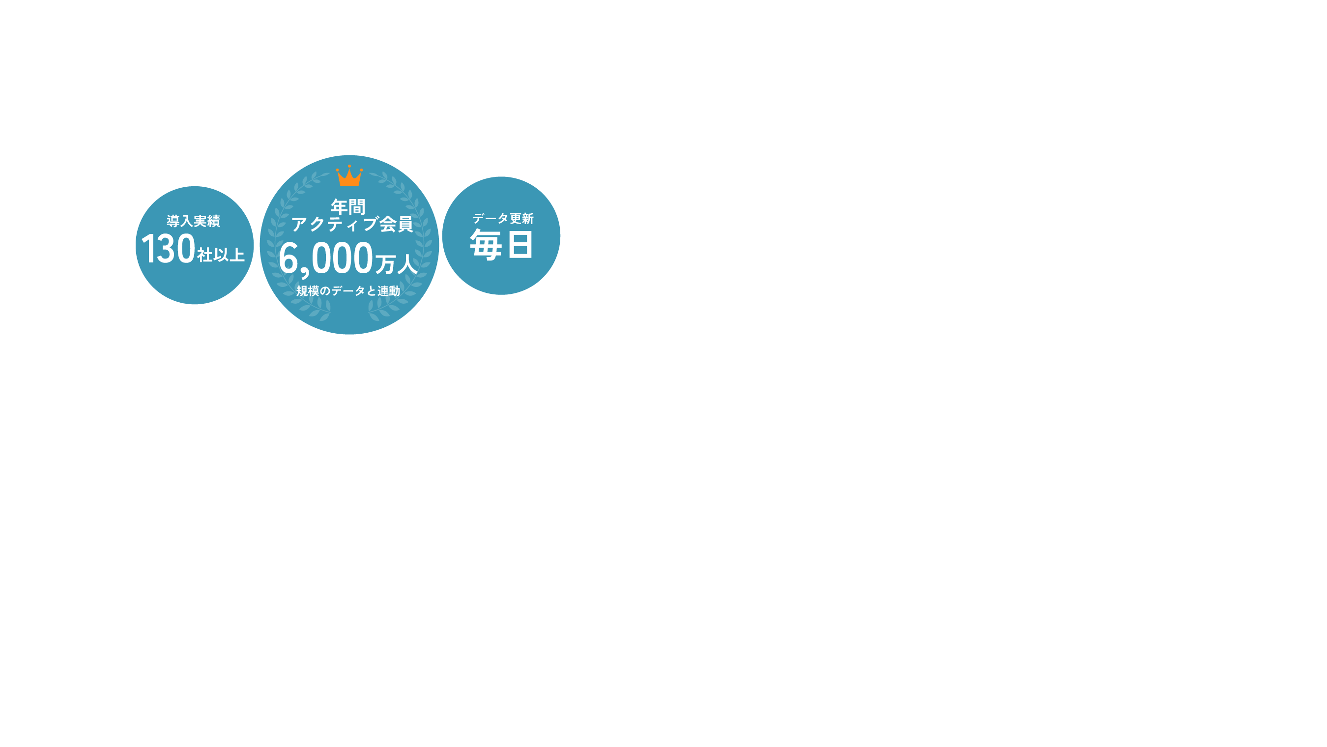 導入実績130社以上、年間アクティブ会員6,000万人、データ更新毎日、誰でも簡単にデータに基づいた説得力ある資料作成が可能に！全国のドラッグストア・スーパーマーケットの消費者購買行動データ分析の決定版サービス。